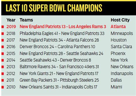 super bowl last 10 winners.